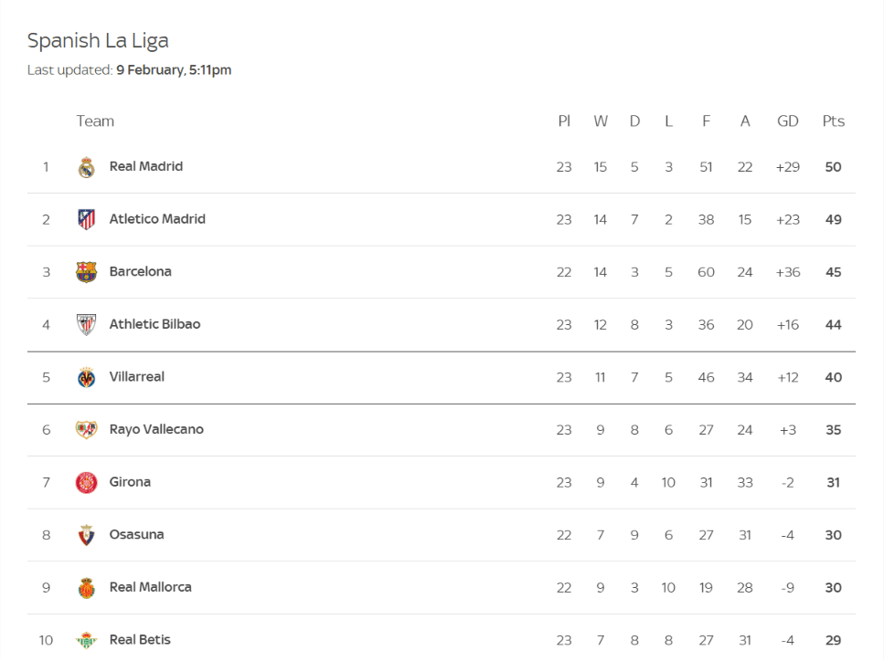 La Liga Table 2025: Current Standings, Key Fixtures & Results 1 Stay updated on Liverpool's standings in the Premier League & Europe. Check out their latest fixtures, results, and squad news for 2025
