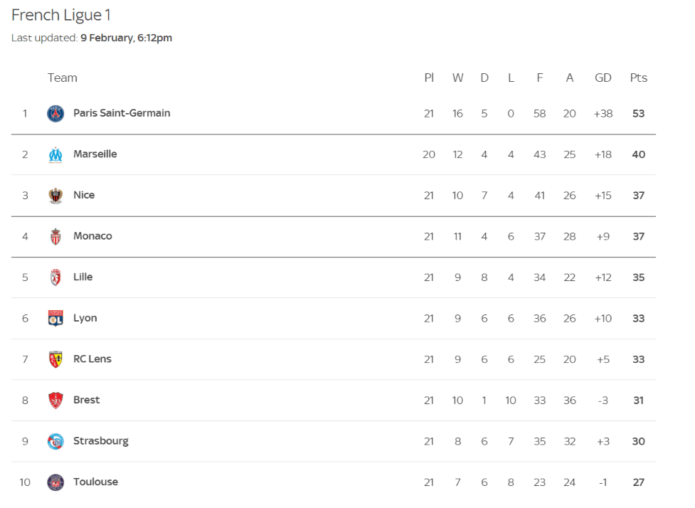 Ligue 1 Standings 2025: Latest Table, Results & Key Fixtures You Can’t Miss 1 Stay updated with the latest Ligue 1 standings, results, and key fixtures for 2025. Discover the top scorers and more as the season heats up in French football!